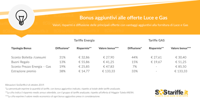 Tabella Valori bonus Accessori offerte Luce e Gas