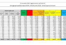 I nuovi casi di covid-19 registrati in Italia nelle ultime 24 ore sono 40.902